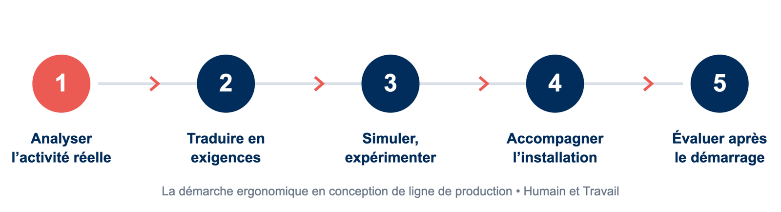 Les 5 étapes de la conception d’une ligne de production intégrant les facteurs humains